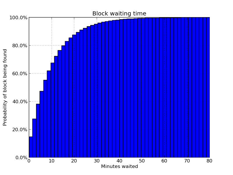 Average Bitcoin transaction confirmation time 2017-2019