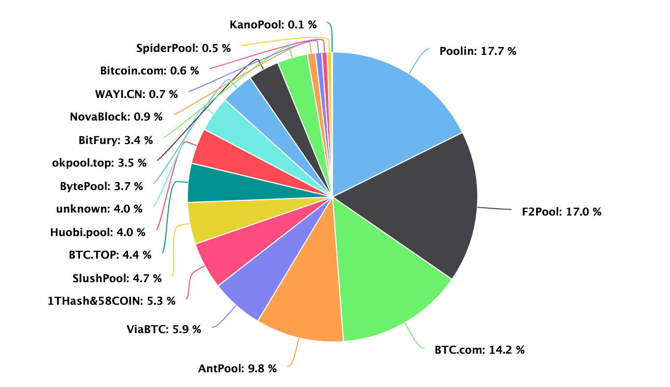 Hash Rate Distribution (last 22 hours)