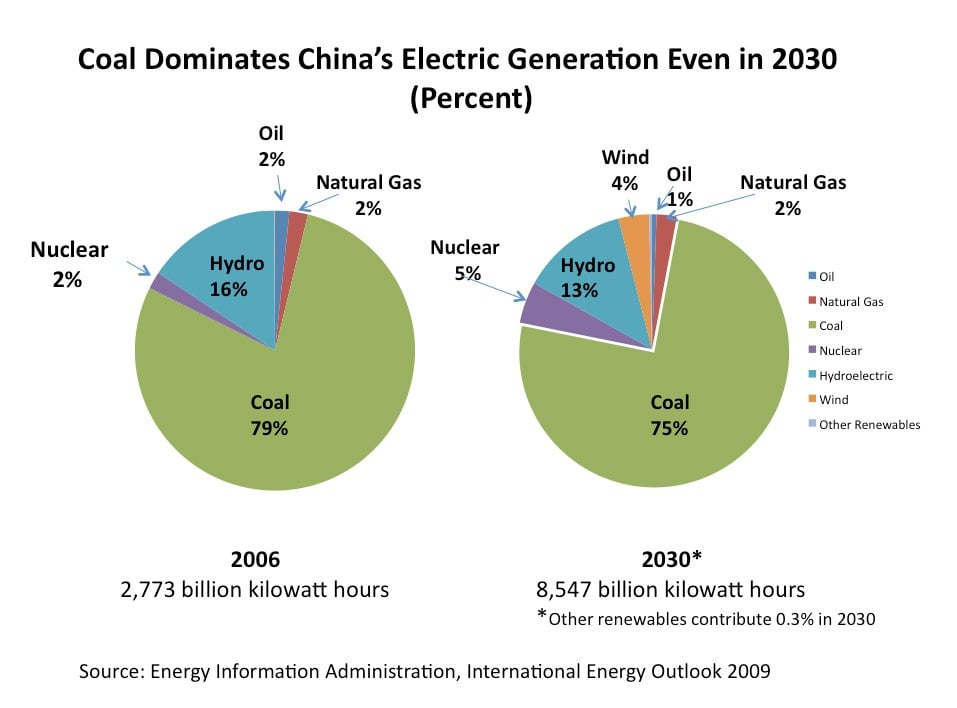 China sources of energy