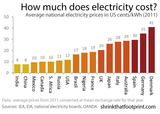 How Much Electricity Does It Cost To Mine Bitcoin - How Much Does Bitcoin Mining Pay | Get Free Bitcoins ... - Why does it take so much electricity to mine a digital the best ones cost thousands of dollars.